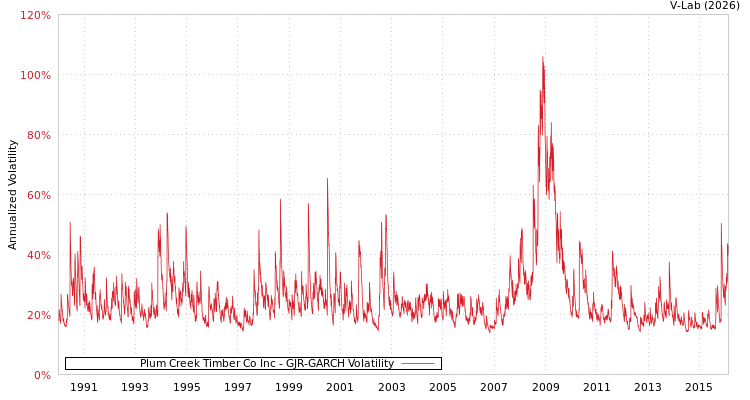 graph of Plum Creek Timber Co Inc GJR-GARCH