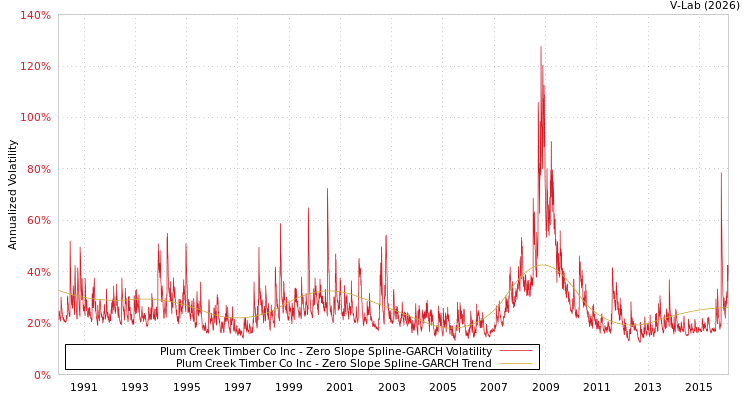 graph of Plum Creek Timber Co Inc S0GARCH