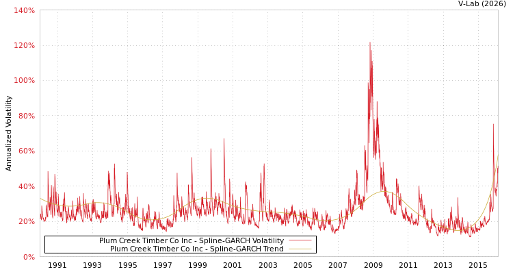 graph of Plum Creek Timber Co Inc SGARCH