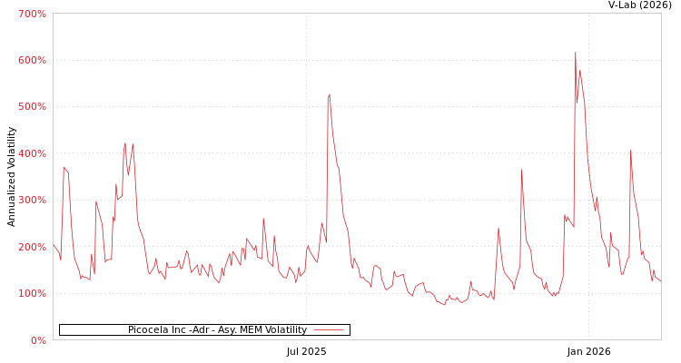 graph of Picocela Inc -Adr AMEM