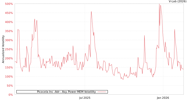 graph of Picocela Inc -Adr APMEM