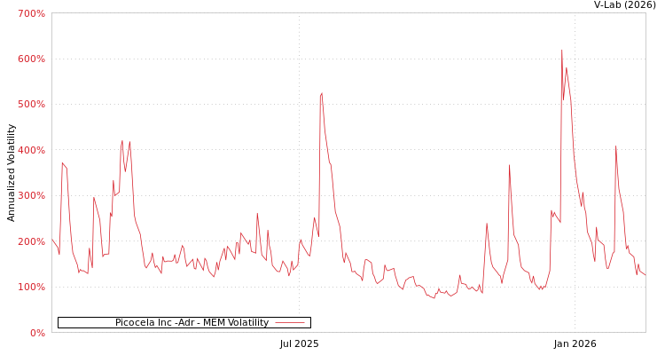 graph of Picocela Inc -Adr MEM