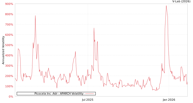 graph of Picocela Inc -Adr APARCH