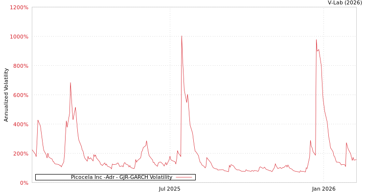 graph of Picocela Inc -Adr GJR-GARCH