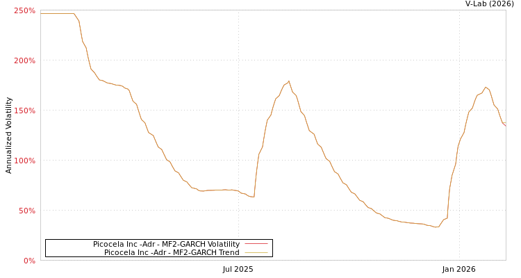 graph of Picocela Inc -Adr MF2-GARCH