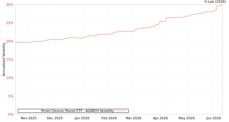 graph of Pictet Cleaner Planet ETF AGARCH