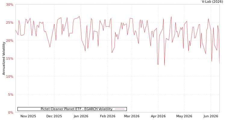 graph of Pictet Cleaner Planet ETF EGARCH