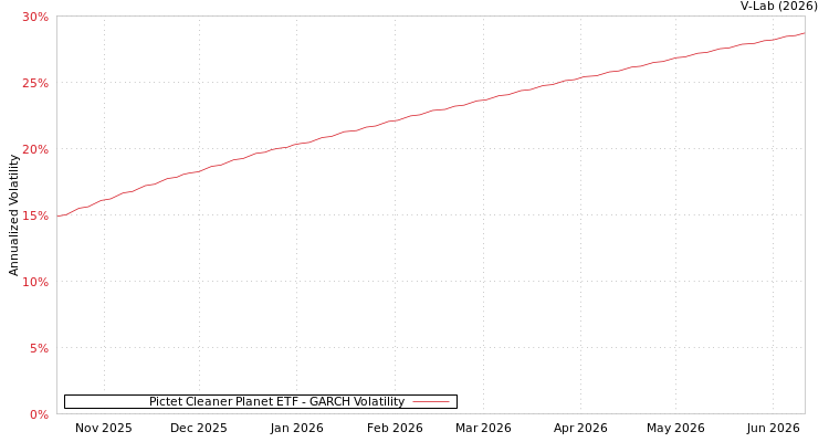 graph of Pictet Cleaner Planet ETF GARCH