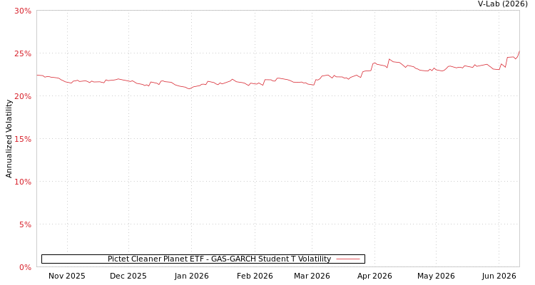 graph of Pictet Cleaner Planet ETF GAS-GARCH-T