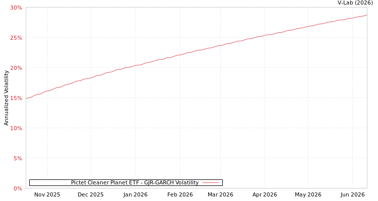 graph of Pictet Cleaner Planet ETF GJR-GARCH