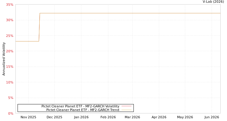 graph of Pictet Cleaner Planet ETF MF2-GARCH