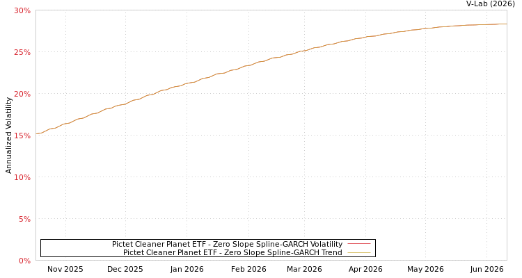 graph of Pictet Cleaner Planet ETF S0GARCH