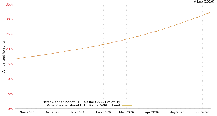 graph of Pictet Cleaner Planet ETF SGARCH