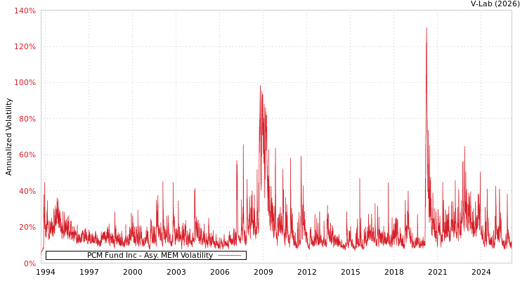 graph of PCM Fund Inc AMEM