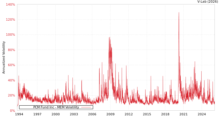 graph of PCM Fund Inc MEM