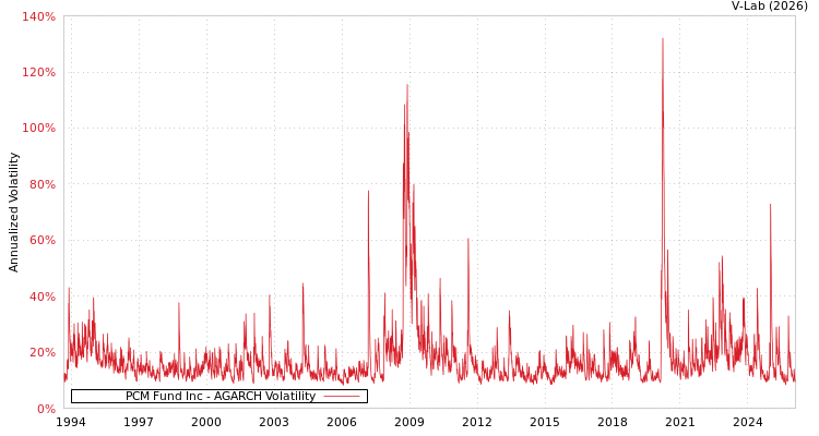 graph of PCM Fund Inc AGARCH