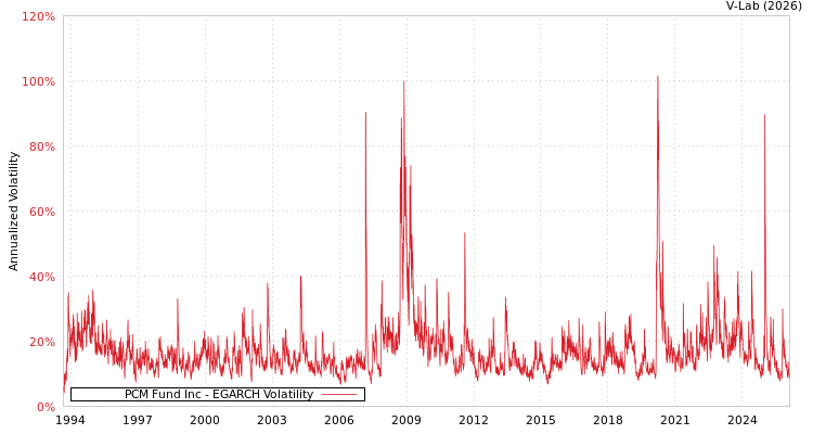 graph of PCM Fund Inc EGARCH