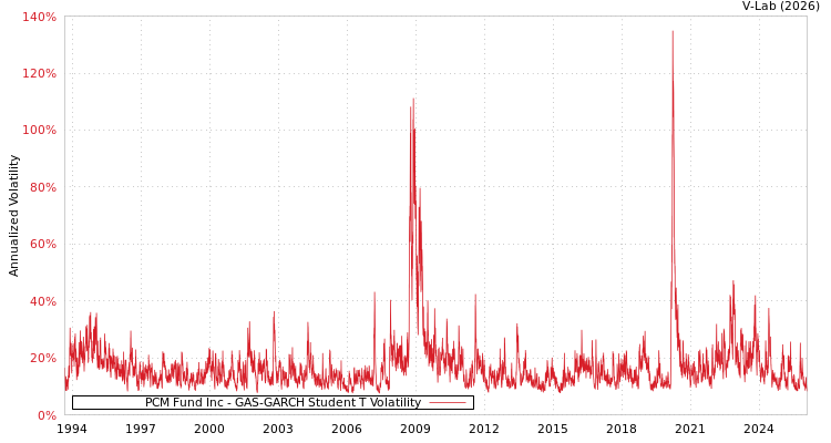 graph of PCM Fund Inc GAS-GARCH-T
