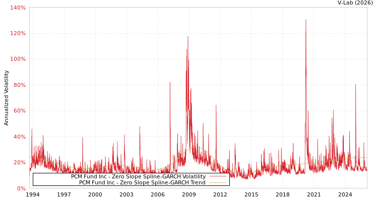 graph of PCM Fund Inc S0GARCH