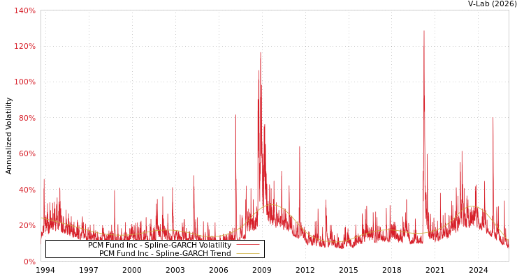 graph of PCM Fund Inc SGARCH