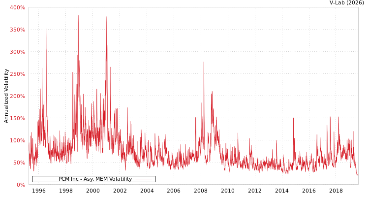 graph of PCM Inc AMEM