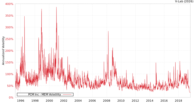 graph of PCM Inc MEM