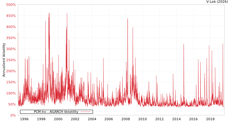 graph of PCM Inc AGARCH