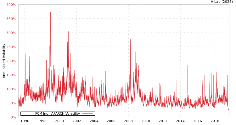 graph of PCM Inc APARCH
