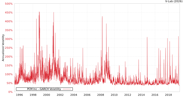 graph of PCM Inc GARCH
