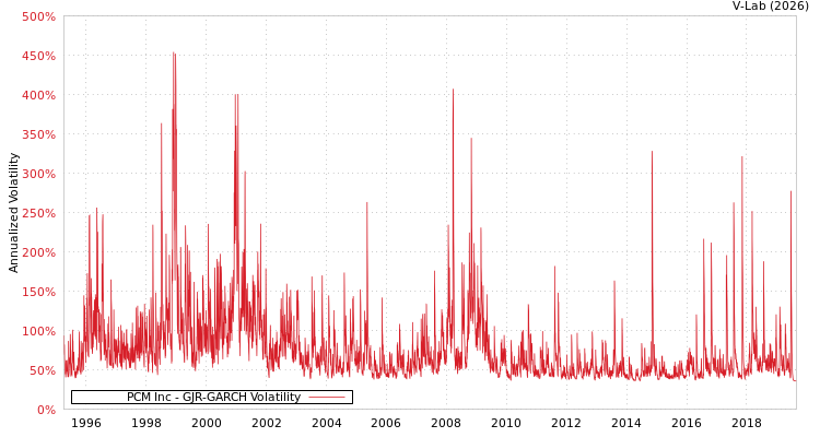 graph of PCM Inc GJR-GARCH