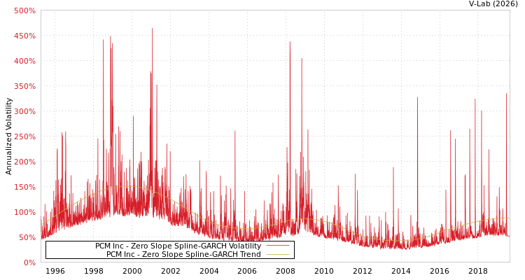 graph of PCM Inc S0GARCH