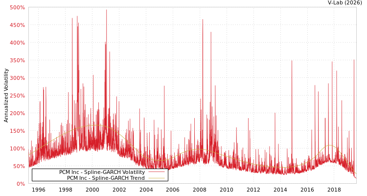 graph of PCM Inc SGARCH