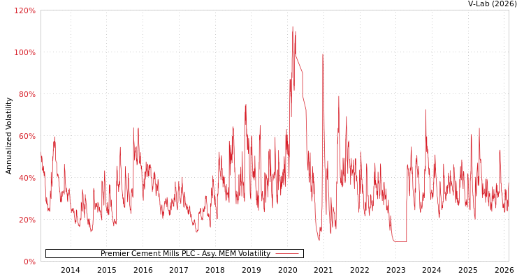 graph of Premier Cement Mills PLC AMEM