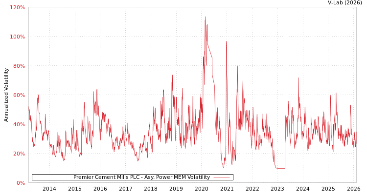 graph of Premier Cement Mills PLC APMEM