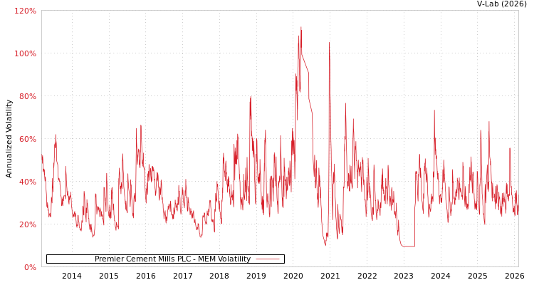 graph of Premier Cement Mills PLC MEM