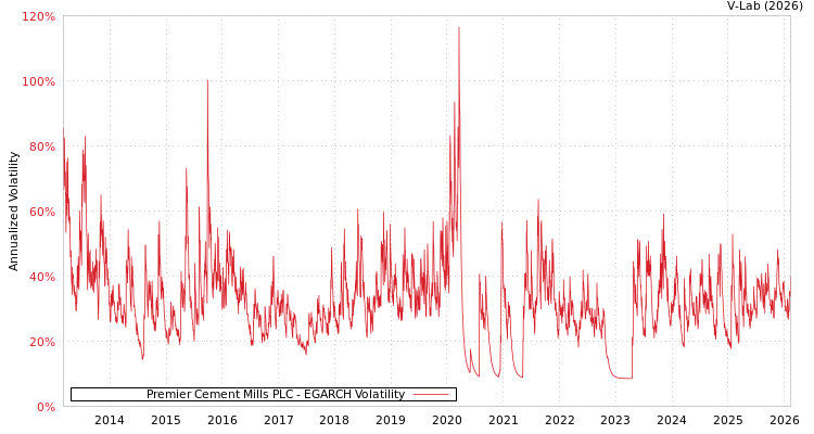 graph of Premier Cement Mills PLC EGARCH