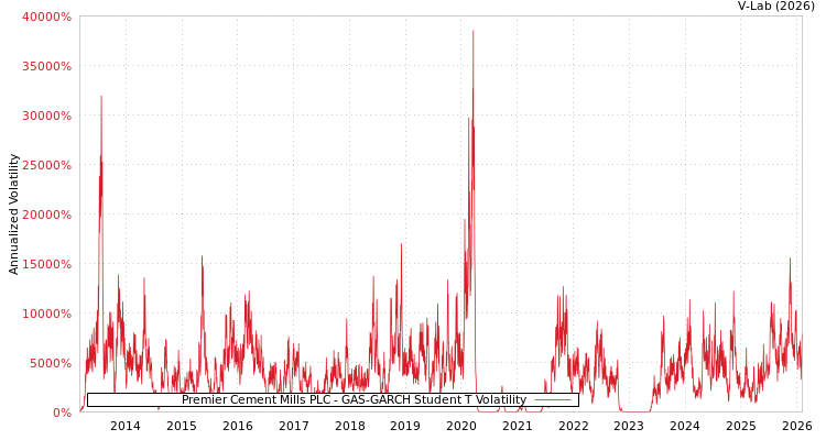 graph of Premier Cement Mills PLC GAS-GARCH-T