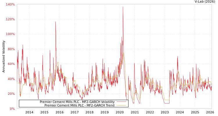 graph of Premier Cement Mills PLC MF2-GARCH