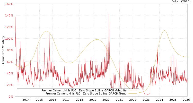 graph of Premier Cement Mills PLC S0GARCH