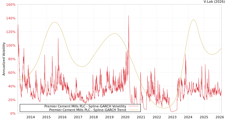 graph of Premier Cement Mills PLC SGARCH