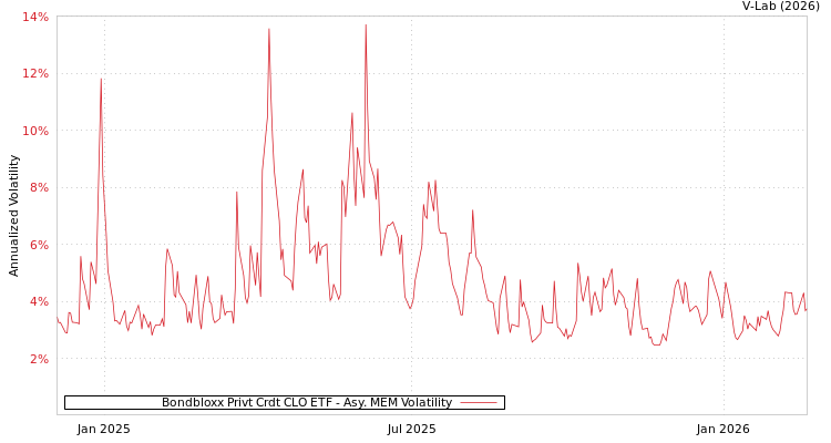 graph of Bondbloxx Privt Crdt CLO ETF AMEM