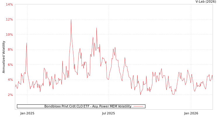 graph of Bondbloxx Privt Crdt CLO ETF APMEM