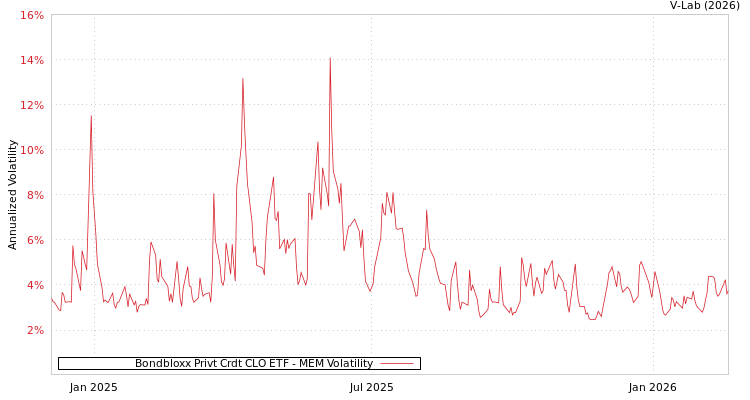 graph of Bondbloxx Privt Crdt CLO ETF MEM