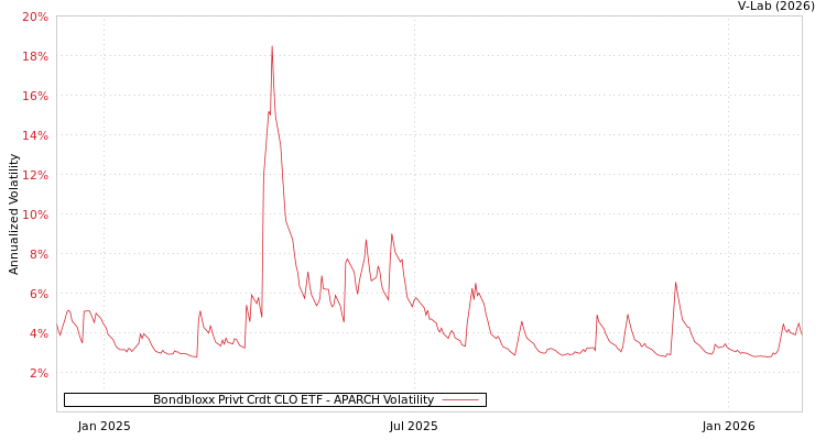graph of Bondbloxx Privt Crdt CLO ETF APARCH