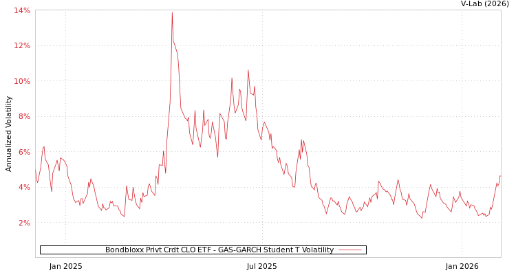 graph of Bondbloxx Privt Crdt CLO ETF GAS-GARCH-T