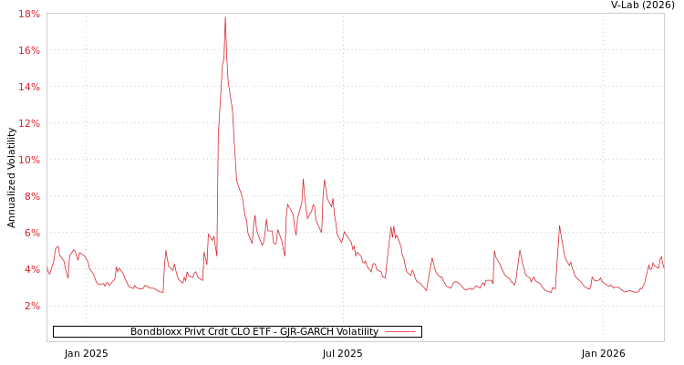 graph of Bondbloxx Privt Crdt CLO ETF GJR-GARCH
