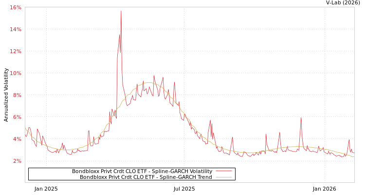 graph of Bondbloxx Privt Crdt CLO ETF SGARCH