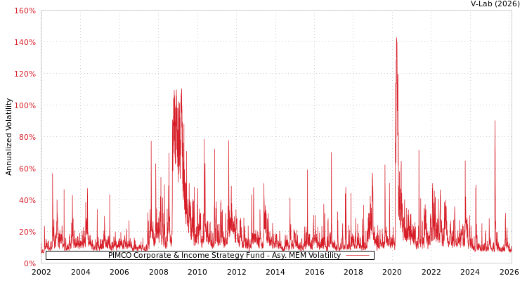 graph of PIMCO Corporate & Income Strategy Fund AMEM