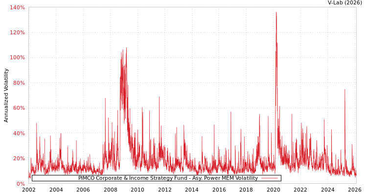 graph of PIMCO Corporate & Income Strategy Fund APMEM