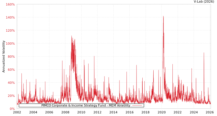 graph of PIMCO Corporate & Income Strategy Fund MEM